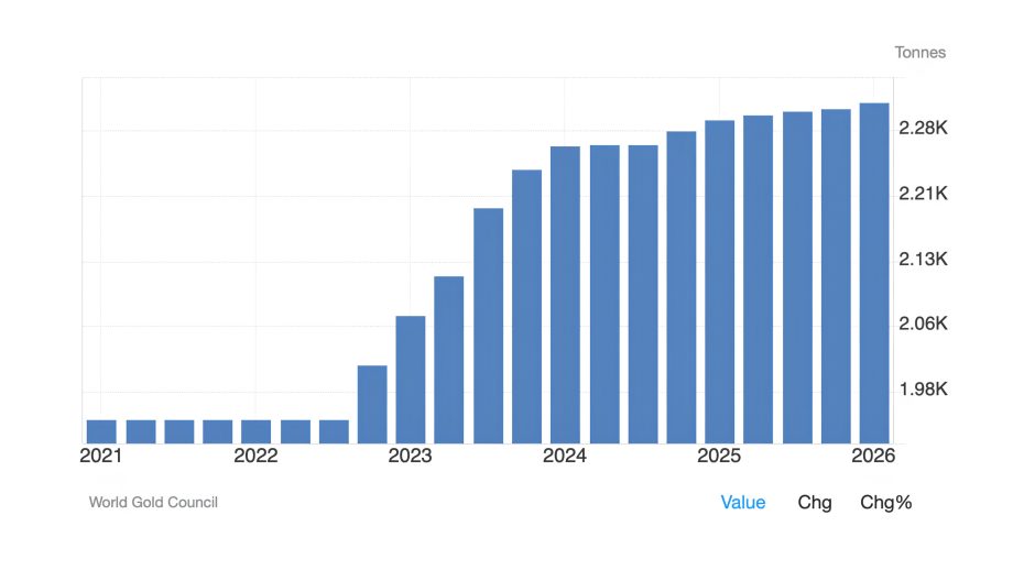 Der Chart zeigt die Goldkäufe von China über die letzten Jahre
