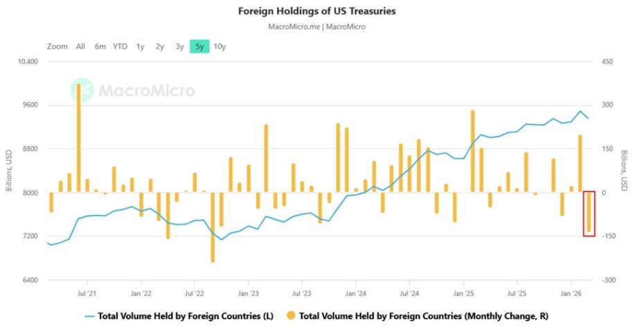 Chart zu den Beständen ausländischer Investoren in US-Staatsanleihen und den monatlichen Veränderungen der Anleihe-Käufe.