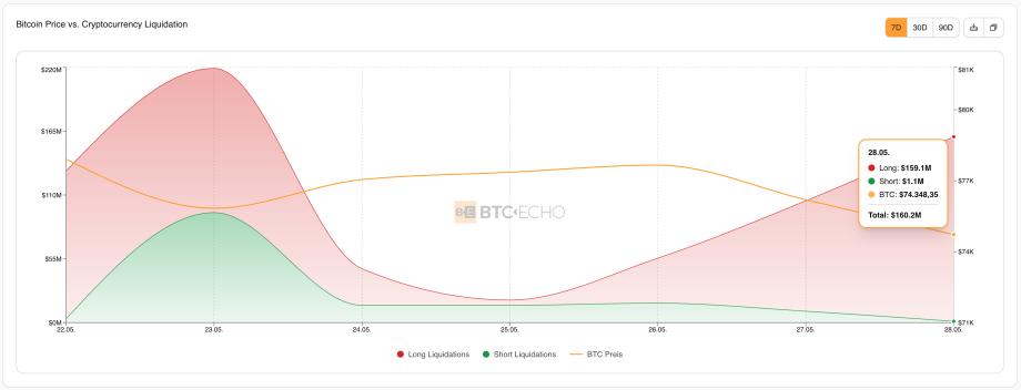 liquidations Long-Liquidationen steigen nach Rückgang des Bitcoin-Kurses deutlich an
