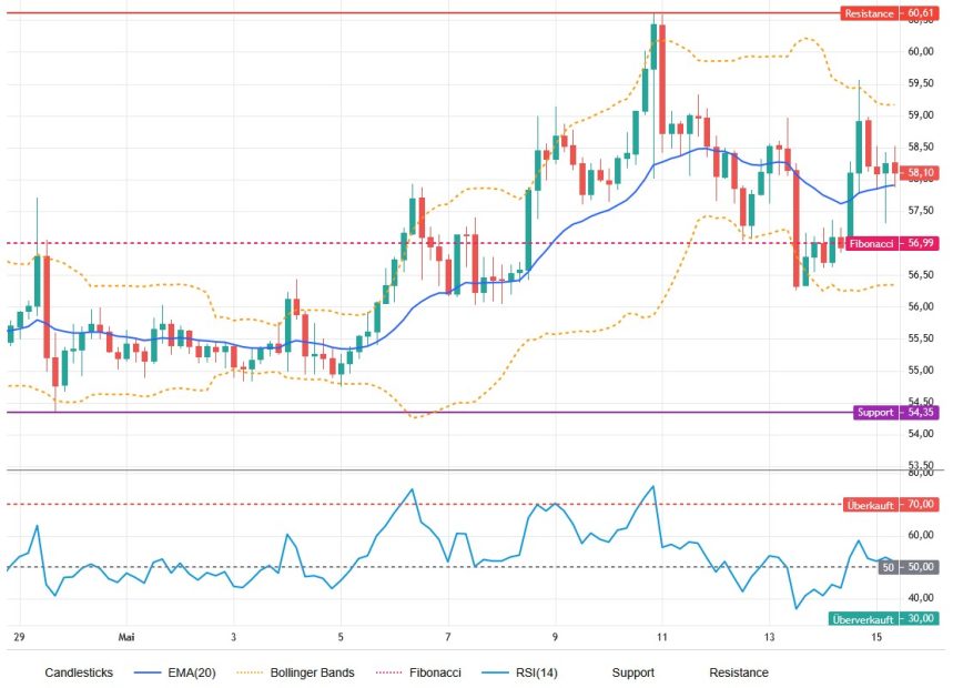 Chart von Litecoin