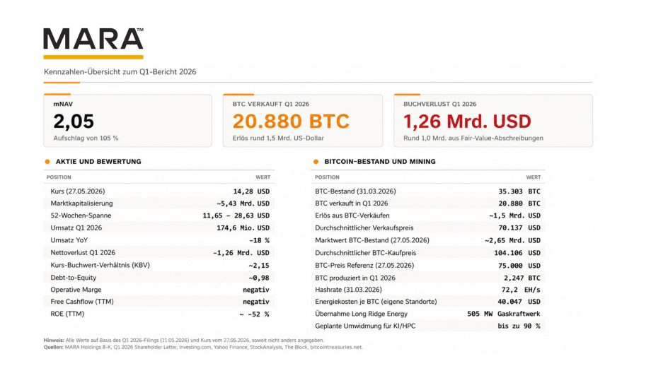 Bitcoin ကိုင်ဆောင်မှု၊ mNAV နှင့် စာအုပ်ဆုံးရှုံးမှုတို့နှင့်အတူ Q1 အစီရင်ခံစာ 2026 အတွက် MARA မှ အဓိက ကိန်းဂဏန်းများကို ခြုံငုံသုံးသပ်ချက်။