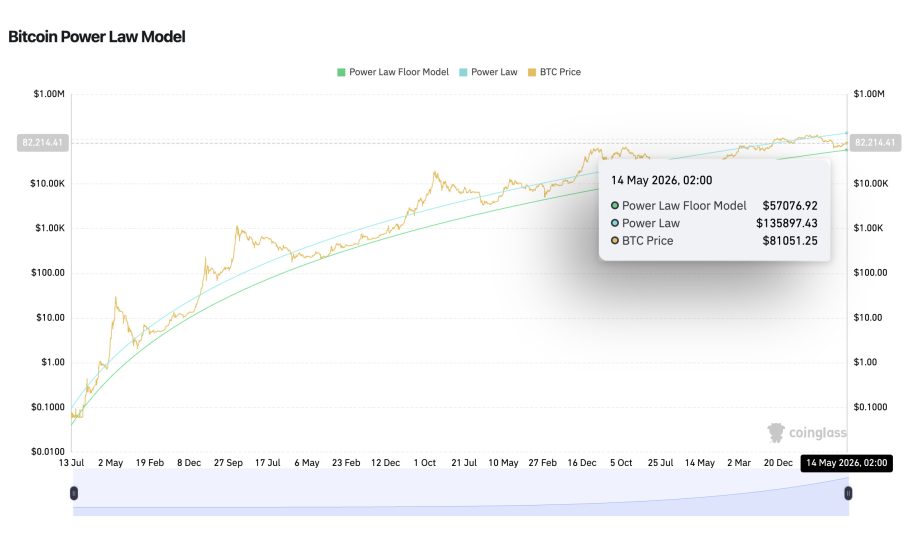 Dieses Bild zeigt den Chart des Bitcoin Power-Law