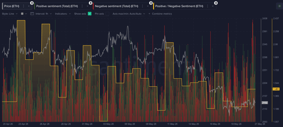 Sentiment-Indikator bei Ethereum