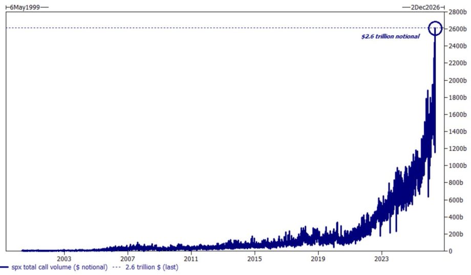Grafik zum gesamten Optionsvolumen auf den S&P 500 seit 1999 mit Rekordstand von 2,6 Billionen US-Dollar.