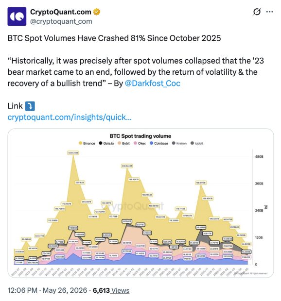 spotvol Das Bitcoin-Spotvolumen ist seit Oktober 2025 deutlich eingebrochen