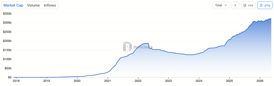 Dieser Chart zeigt das Marketcap des Stablecoin Supply über den Zeitraum von 2018-2026