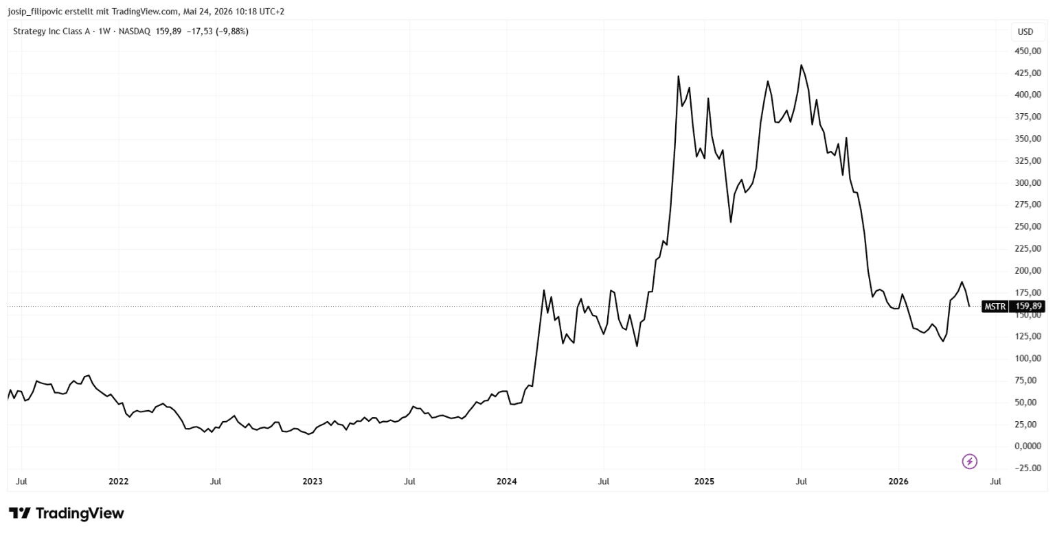 Strategy schließt Bitcoin-Verkäufe 2026 nicht mehr aus