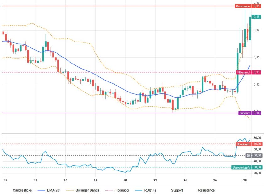 XLM-Chart