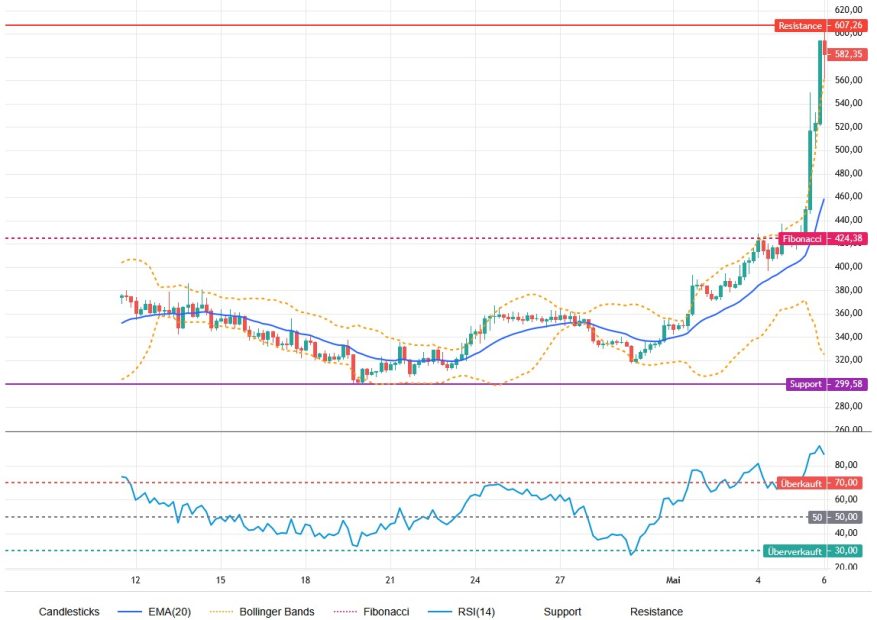 Zcash-Chart