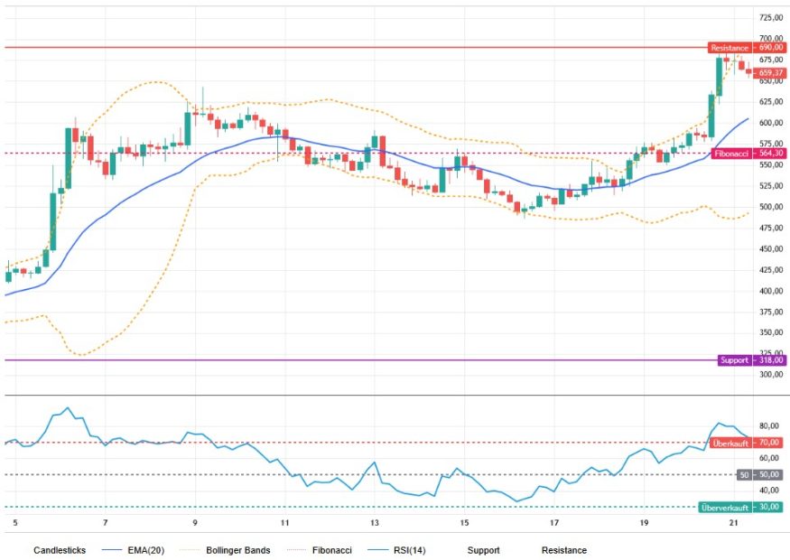 Chart von ZEC