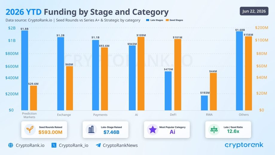 Finanzierungsrunden im Kryptosektor 2026 nach Kategorien. KI-Projekte zählen zu den beliebtesten Bereichen für neue Investitionen.