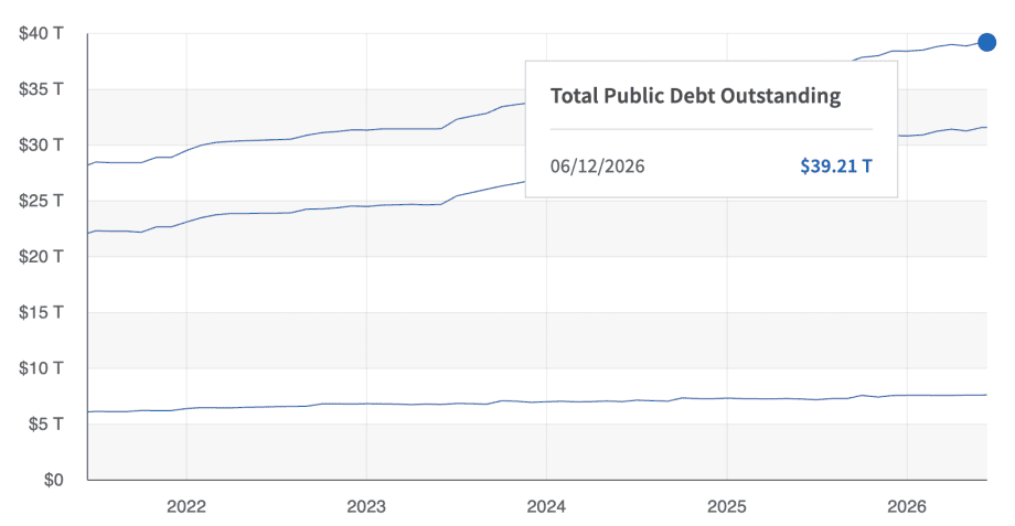 Ein Liniendiagramm zeigt die Entwicklung der US-Staatsverschuldung von 2000 bis heute. Die Kurve steigt zunächst moderat an, beschleunigt sich nach der Finanzkrise 2008 deutlich und erreicht nach der Corona-Pandemie neue Rekordwerte. Der starke Anstieg verdeutlicht, wie schnell die Verschuldung der Vereinigten Staaten in den vergangenen Jahrzehnten gewachsen ist.