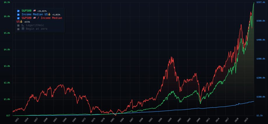 Vergleich der Entwicklung des S&P 500 und des Median-Einkommens in den USA seit den 1950er-Jahren