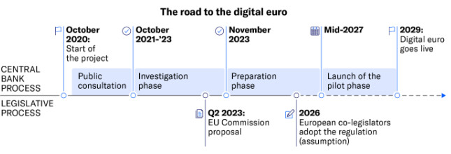 Das Bild zeigt die Roadmap für den digitalen Euro.