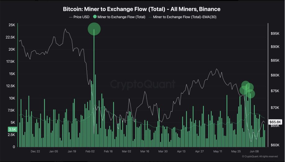 Bitcoin-Transfers von Minern an Binance steigen Anfang Juni deutlich an.