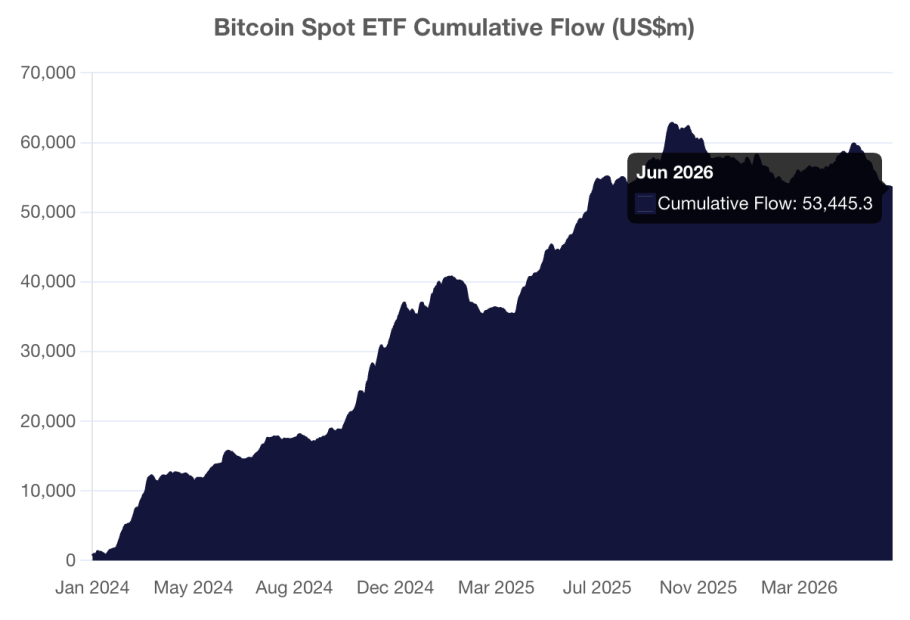 Bitcoin အစက်အပြောက် ETFs များအတွင်းသို့ စုစည်းစီးဆင်းမှုများ၏ဆင့်ကဲဖြစ်စဉ်ကိုပြသသည့် ဧရိယာဇယား။