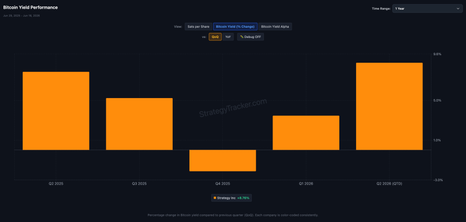 Bitcoin Yield von Strategy zeigt die Entwicklung des Bitcoin-Bestands pro Aktie im Jahresverlauf.