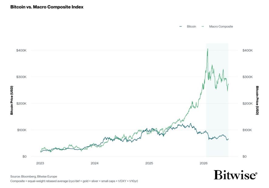 Bitcoin im Vergleich zum Macro Composite Index.