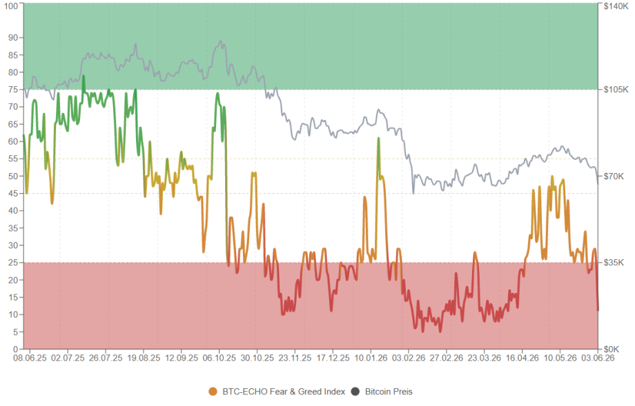 Grafik zeigt Fear and Greed Index