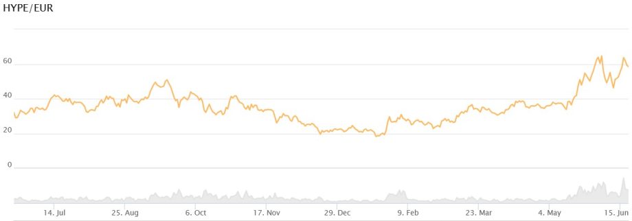 HYPE-Chart