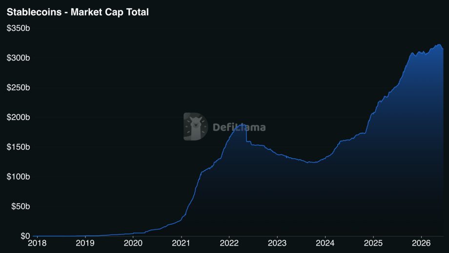 Entwicklung der globalen Stablecoin-Marktkapitalisierung von 2018 bis 2026. Das Marktvolumen steigt auf über 320 Milliarden US-Dollar und erreicht neue Rekordstände.