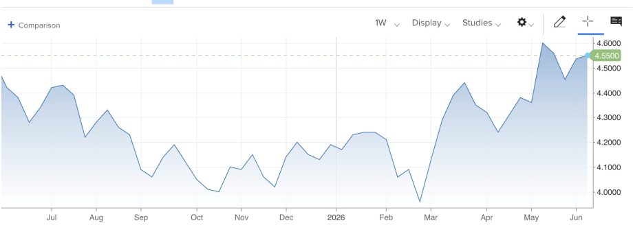 Chart der Rendite 30-jähriger US-Staatsanleihen. Die Rendite ist zuletzt auf rund 4,55 Prozent gestiegen.