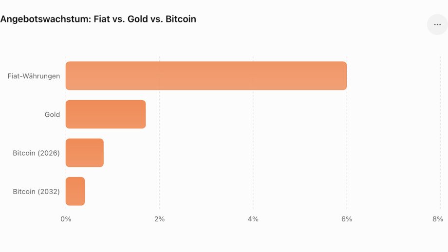 Vergleich des jährlichen Angebotswachstums von Fiat-Währungen, Gold und Bitcoin