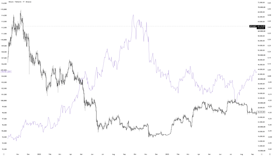 Das Bild zeigt Bitcoin vs. DXY 2022 bis 2023.