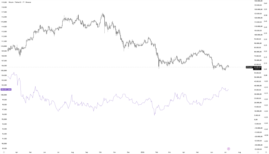 Das Bild zeigt Bitcoin vs. DXY Overlay.