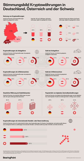 Das Bild zeigt eine Studie zur Krypto-Nutzung in Deutschland.