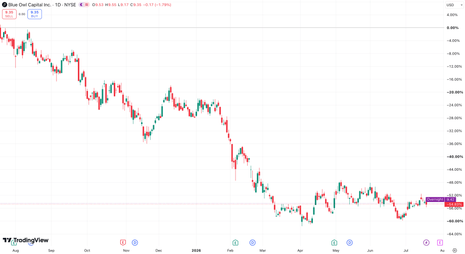 Candlestick-Chart der Blue-Owl-Aktie an der NYSE über zwölf Monate mit einem Kursverlust von rund 55 Prozent.