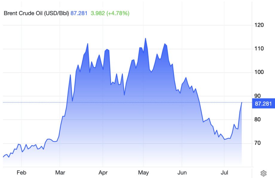 Kursverlauf von Brent-Rohöl in US-Dollar je Barrel von Februar bis Juli 2026 mit einem aktuellen Stand von 87,28 US-Dollar.