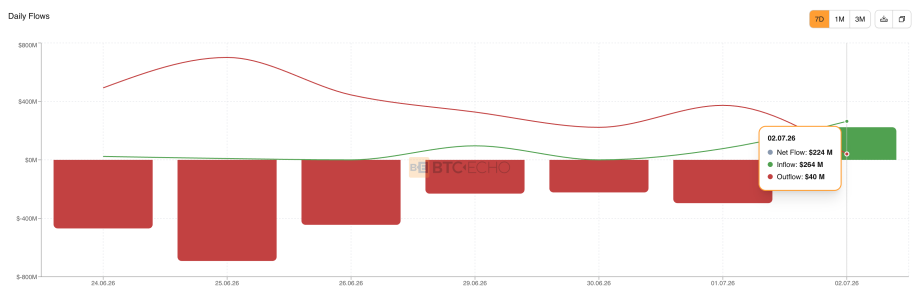 Die US-Spot-Bitcoin-ETFs verzeichneten zuletzt wieder deutliche Nettozuflüsse.