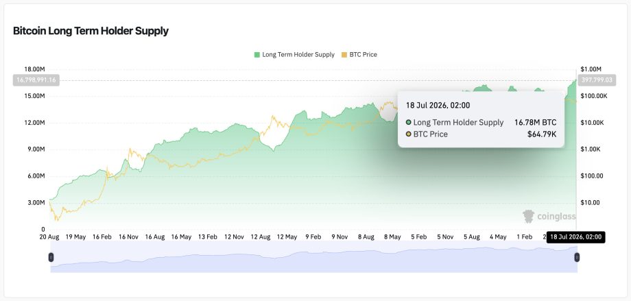 Das Bild zeigt den Bestand der Bitcoin-Langzeithalter seit 2010 im Vergleich zum Bitcoin-Kurs, zuletzt 16,78 Millionen BTC bei einem Kurs von 64.790 Dollar.