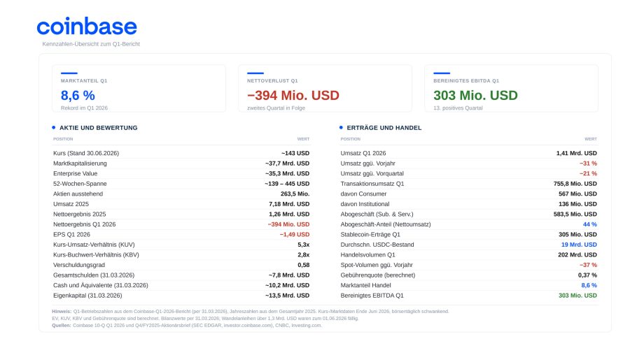 Kennzahlenübersicht zu Coinbase für das erste Quartal 2026 mit Marktanteil, Nettoverlust, EBITDA sowie Bewertungs- und Umsatzkennzahlen.