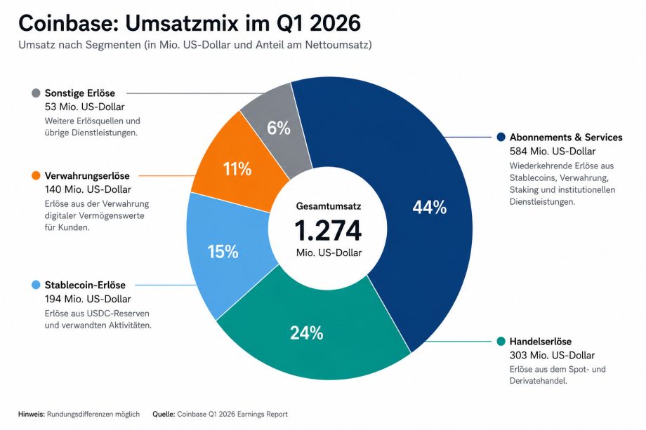 Grafik zum Umsatzmix von Coinbase im ersten Quartal 2026 mit Abonnements, Stablecoin-Erlösen, Handelserlösen und Verwahrungsgeschäft.