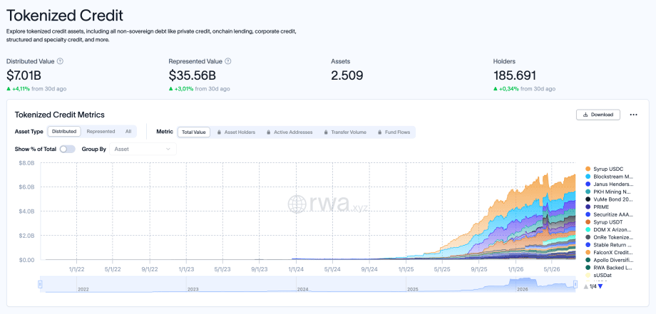 Flächenchart von rwa.xyz zur Entwicklung tokenisierter Kreditwerte auf öffentlichen Blockchains von 2022 bis 2026.