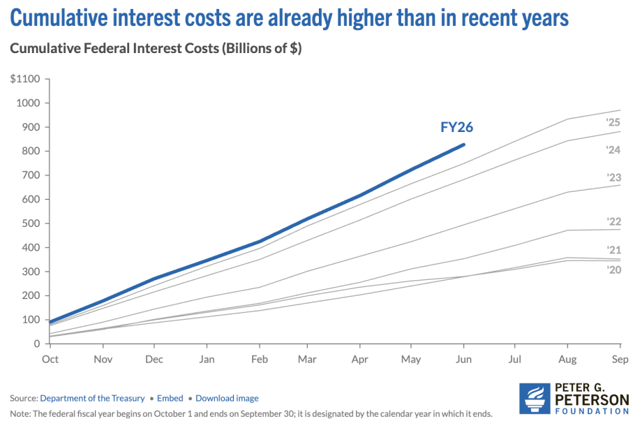 Liniendiagramm der kumulierten US-Zinskosten pro Fiskaljahr von 2020 bis 2026, die FY26-Kurve liegt bei rund 830 Mrd. USD per Juni über allen Vorjahren.