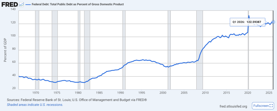 US-Staatsverschuldung in Prozent des Bruttoinlandsprodukts seit 1966
