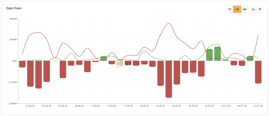 Balkendiagramm der täglichen Nettoflüsse der US-Spot-Bitcoin-ETFs von Anfang Juni bis 13. Juli 2026, überwiegend rote Balken.
