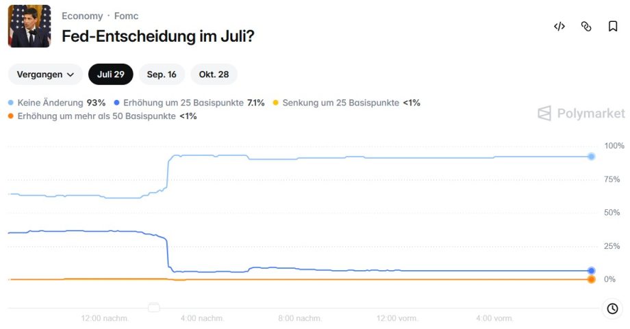 Polymarket-Wette zu Fed-Zinsentscheidung