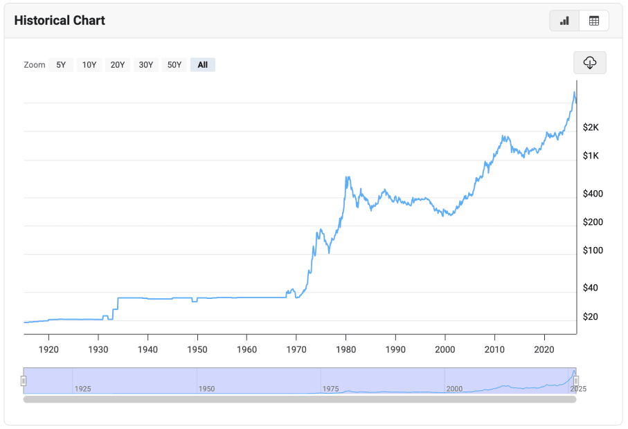Historischer Goldpreis-Chart in USD je Unze von 1915 bis 2026 mit logarithmischer Skala, der Preis steigt nach dem Ende der Goldbindung 1971 von 35 USD auf über 4.000 USD.