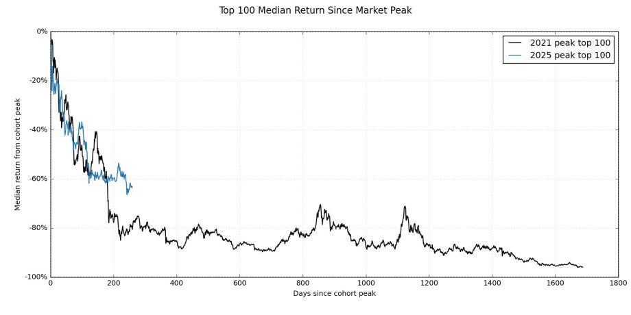 Das Bild zeigt einen Chart von Altcoins.