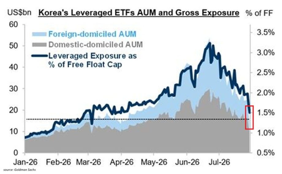 Das Diagramm zeigt das verwaltete Vermögen koreanischer Hebel-ETFs in Milliarden US-Dollar sowie die Hebelposition als Anteil am Streubesitz von Januar bis Juli 2026.