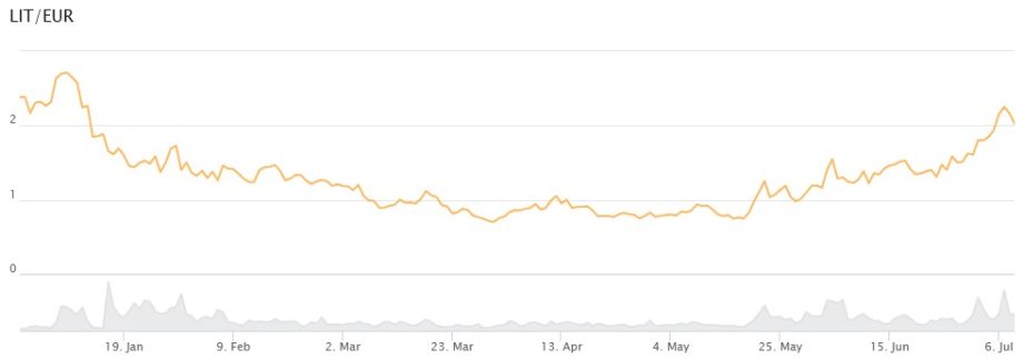 Lighter-Chart