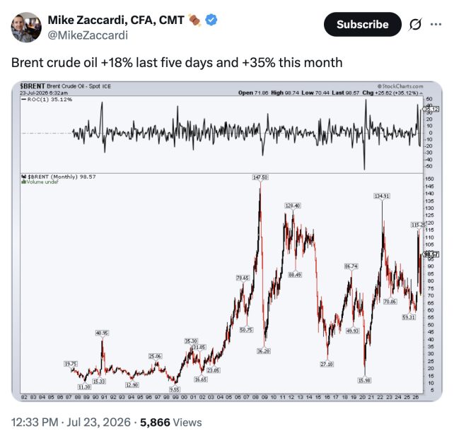 Das Bild zeigt einen Monatschart des Brent-Rohölpreises seit 1982 mit einem aktuellen Stand von 98,57 Dollar je Barrel.