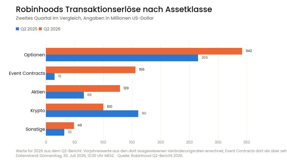 Balkendiagramm der Transaktionserlöse von Robinhood nach Assetklasse im Vergleich der zweiten Quartale 2025 und 2026.