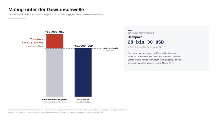 Balkenvergleich der durchschnittlichen Produktionskosten je Bitcoin von rund 80.000 US-Dollar mit dem Bitcoin-Preis von rund 62.000 US-Dollar, die Differenz ist als Verlustzone markiert.
