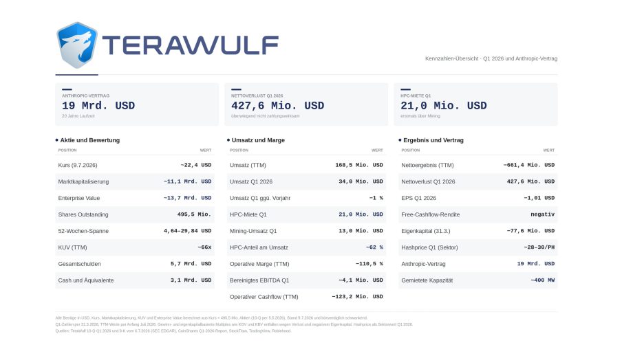Kennzahlen-Übersicht zu TeraWulf mit den Q1-2026-Zahlen und den Eckdaten des Anthropic-Vertrags, Stand 9. Juli 2026.