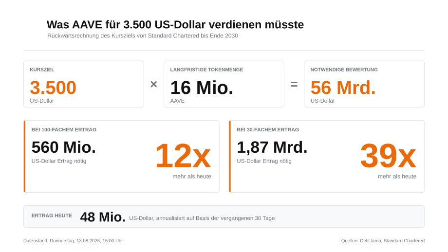 AAVE Kursziel Rückrechnung 3500 US-Dollar Rechnung, welchen Jahresertrag Aave für ein Kursziel von 3.500 US-Dollar erreichen müsste